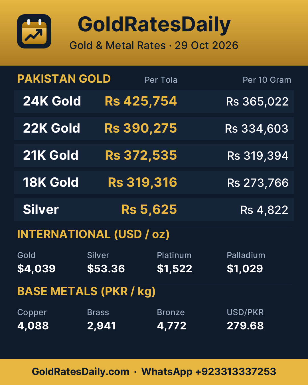 Gold Rate Today: 24K Gold at Rs425,754 Per Tola in Pakistan on October 29