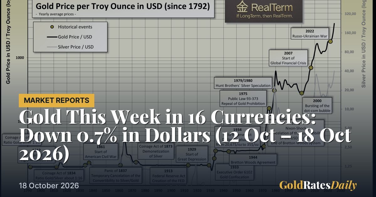 Oro esta semana en16 Divisas: A la baja0.7 % en d&oacute;lares (12 Oct -18 Oct2026 )