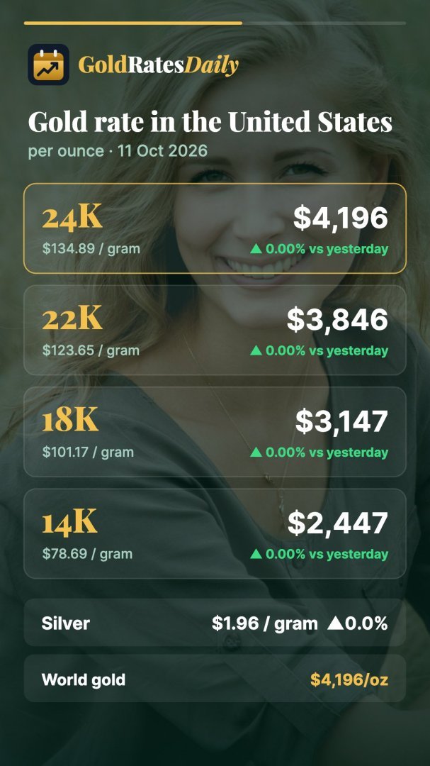 Gold Rate in the United States Today — 11 Oct 2026 (24K $4,196/ounce)