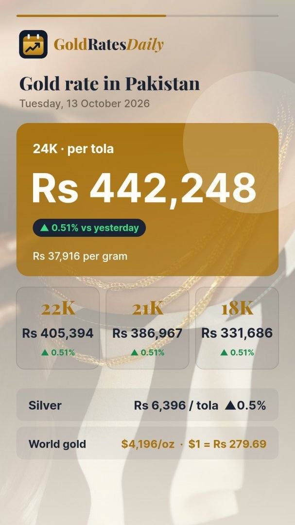 Gold Rate in Pakistan Today — 13 Oct 2026 (24K Rs 442,248/tola)