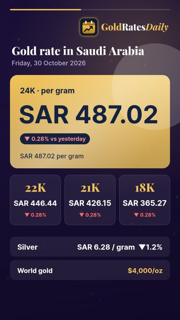 سعر الذهب في السعودية اليوم &mdash;30 أكتوبر2026 (24 كيه سار487.02 /غرام)